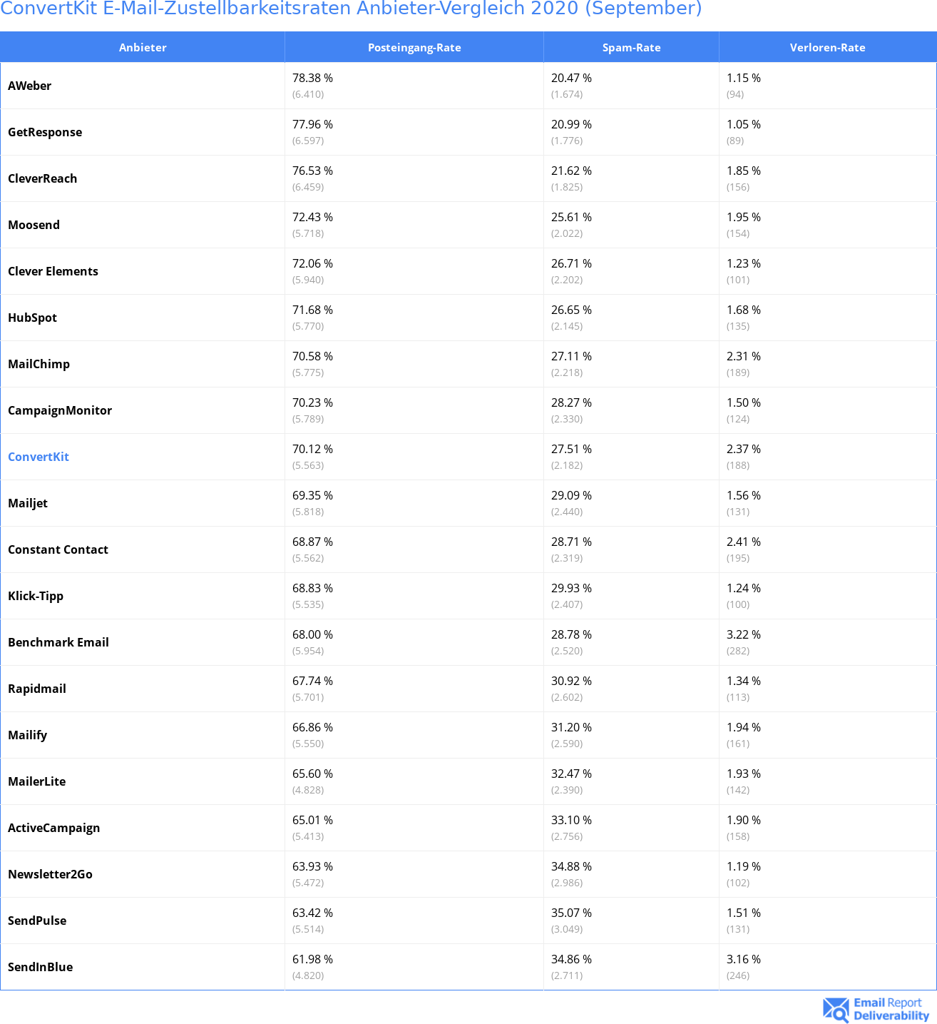 ConvertKit E-Mail-Zustellbarkeitsraten Anbieter-Vergleich 2020 (September)