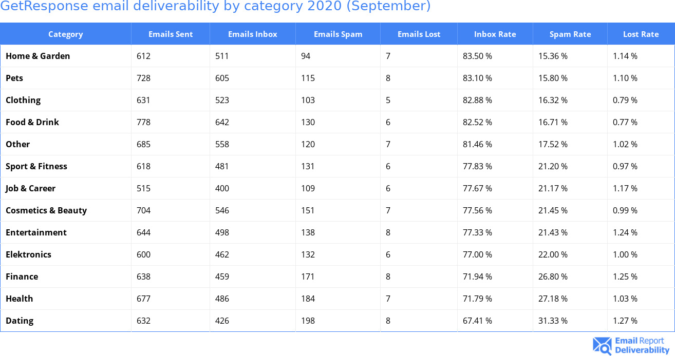 GetResponse email deliverability by category 2020 (September)