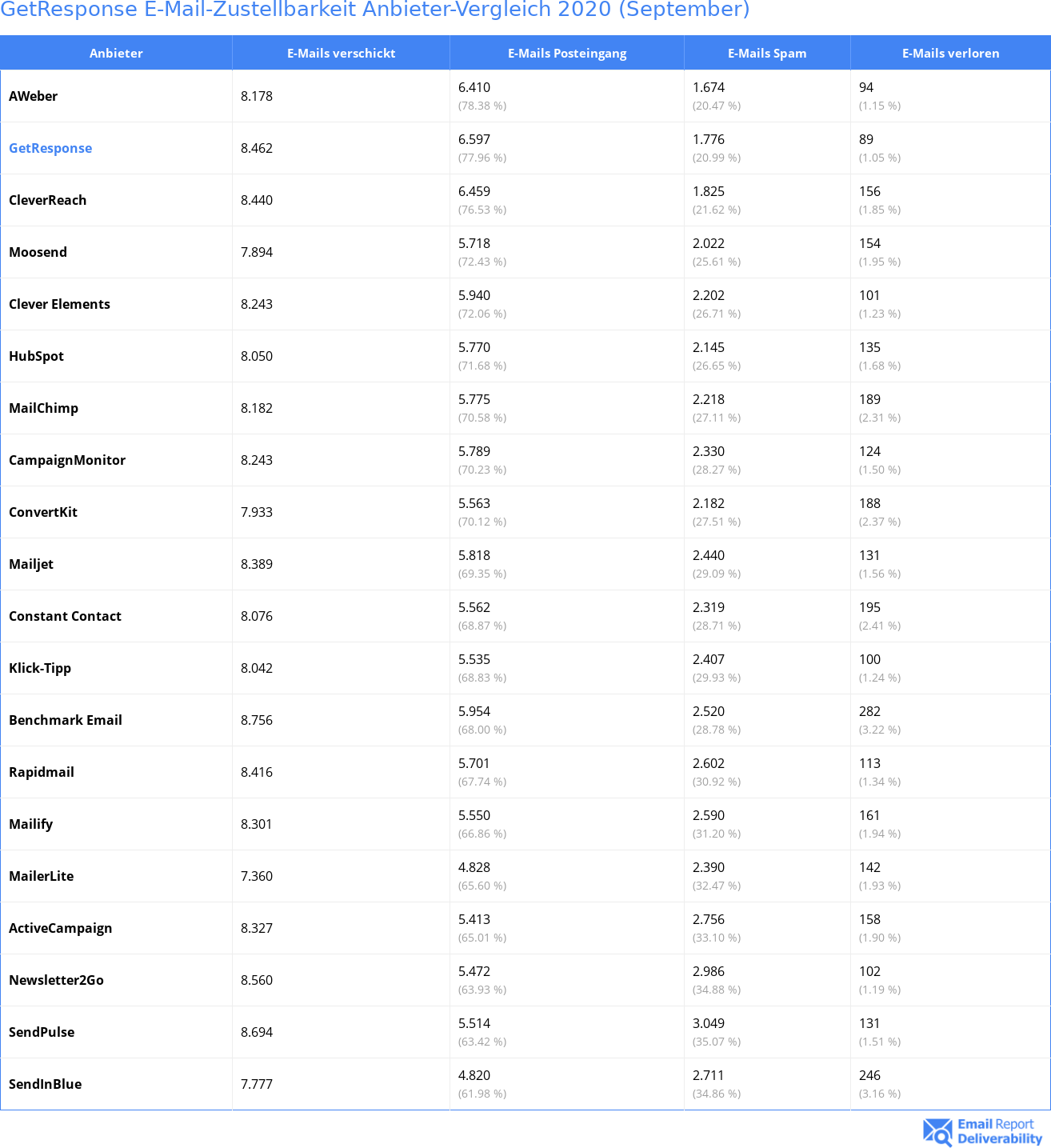 GetResponse E-Mail-Zustellbarkeit Anbieter-Vergleich 2020 (September)