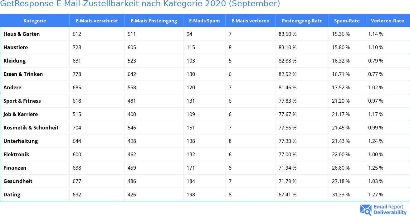 GetResponse E-Mail-Zustellbarkeit nach Kategorie 2020 (September)