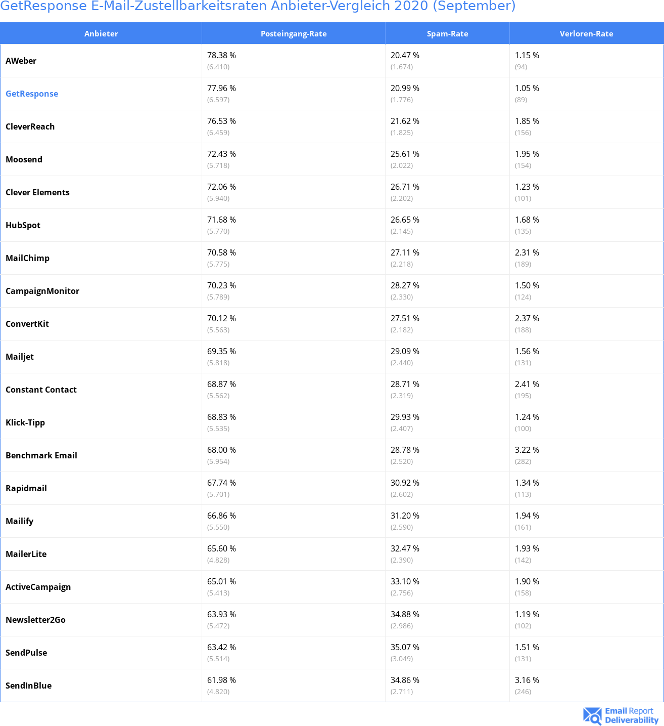 GetResponse E-Mail-Zustellbarkeitsraten Anbieter-Vergleich 2020 (September)