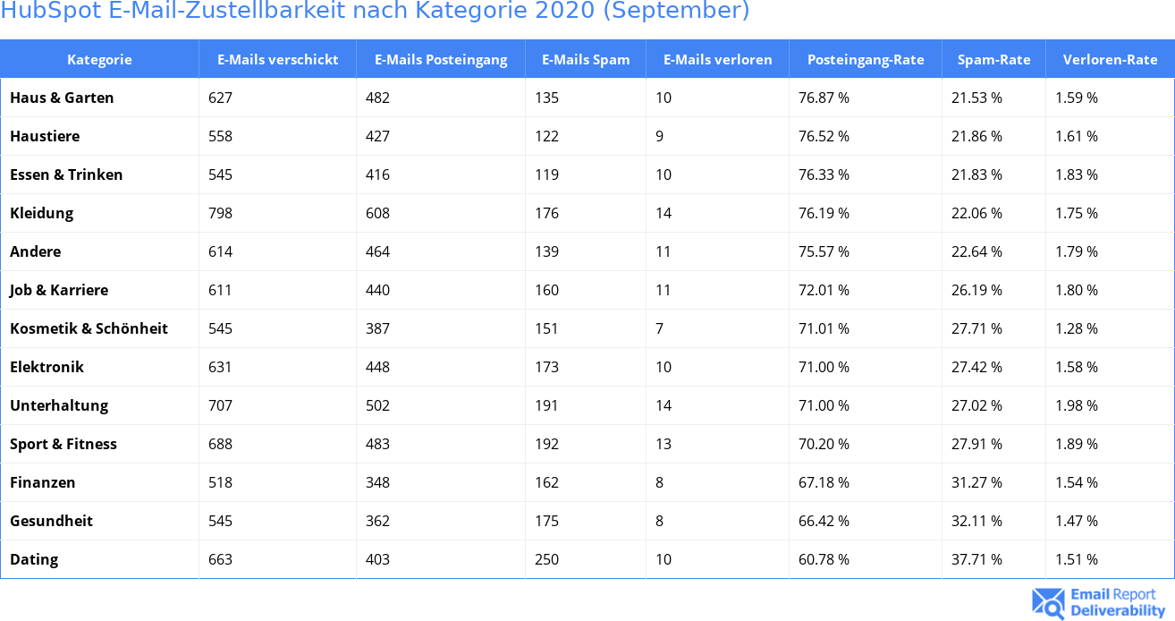 HubSpot E-Mail-Zustellbarkeit nach Kategorie 2020 (September)