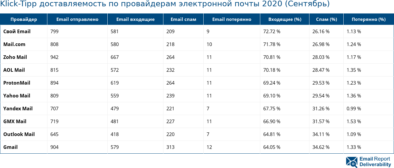 Klick-Tipp доставляемость по провайдерам электронной почты 2020 (Сентябрь)
