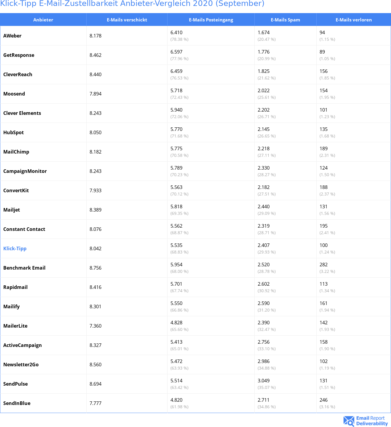 Klick-Tipp E-Mail-Zustellbarkeit Anbieter-Vergleich 2020 (September)