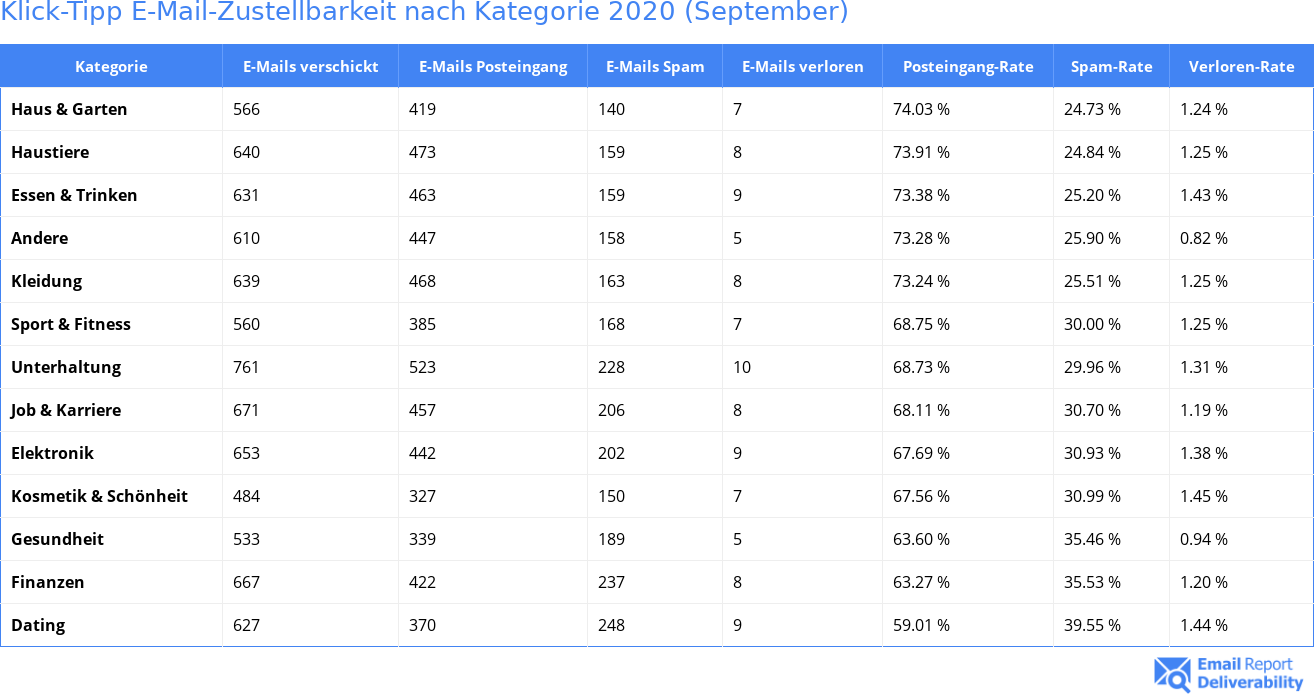 Klick-Tipp E-Mail-Zustellbarkeit nach Kategorie 2020 (September)