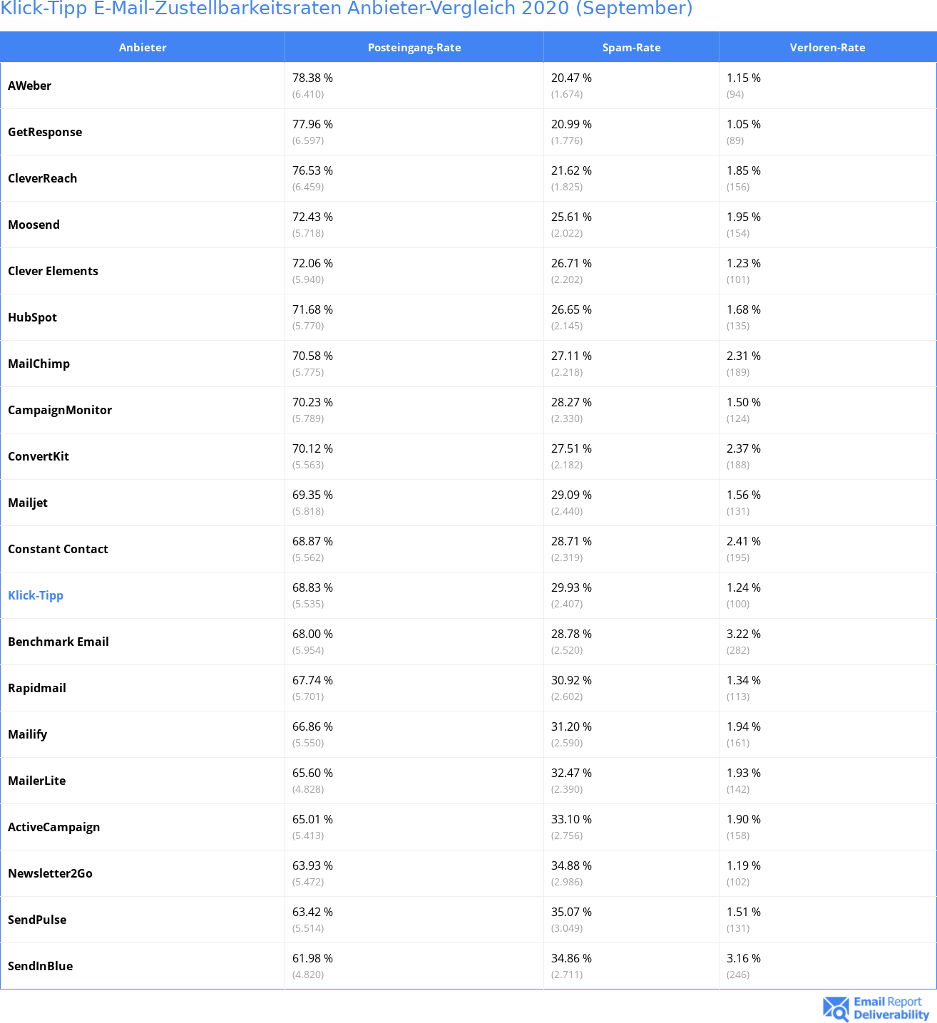 Klick-Tipp E-Mail-Zustellbarkeitsraten Anbieter-Vergleich 2020 (September)