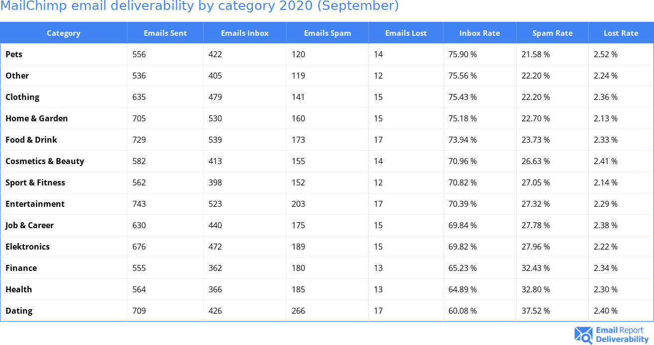 MailChimp email deliverability by category 2020 (September)