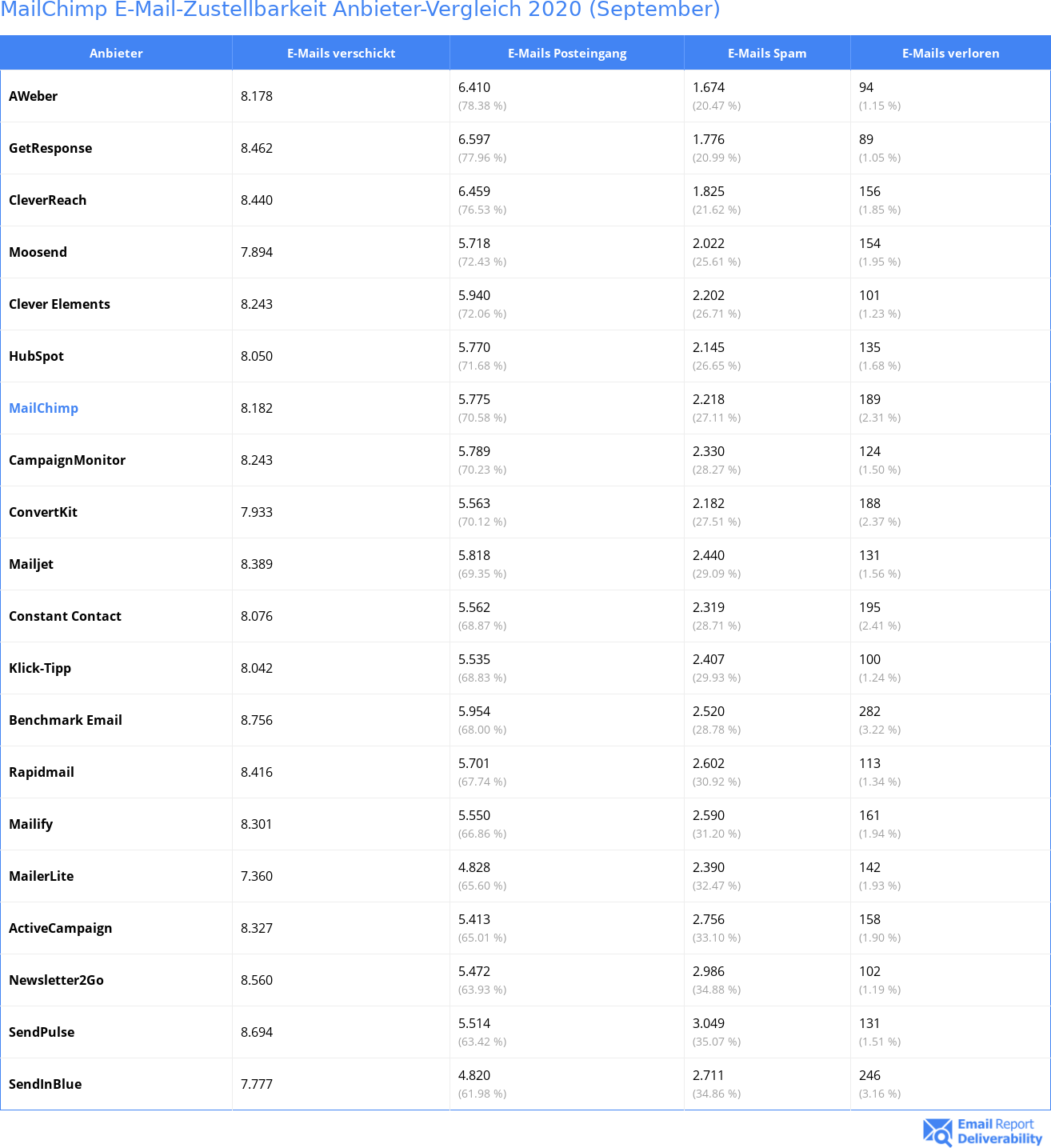 MailChimp E-Mail-Zustellbarkeit Anbieter-Vergleich 2020 (September)