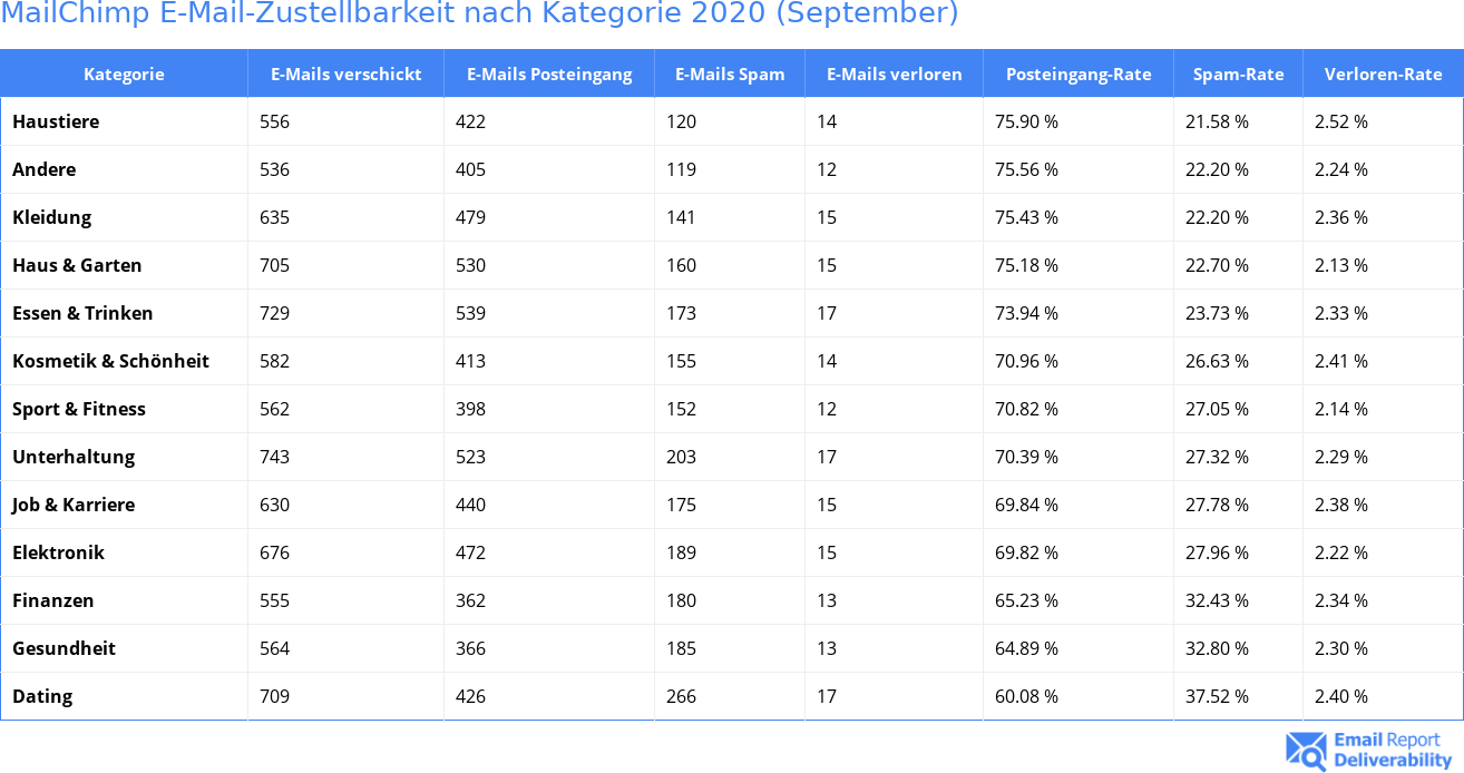 MailChimp E-Mail-Zustellbarkeit nach Kategorie 2020 (September)