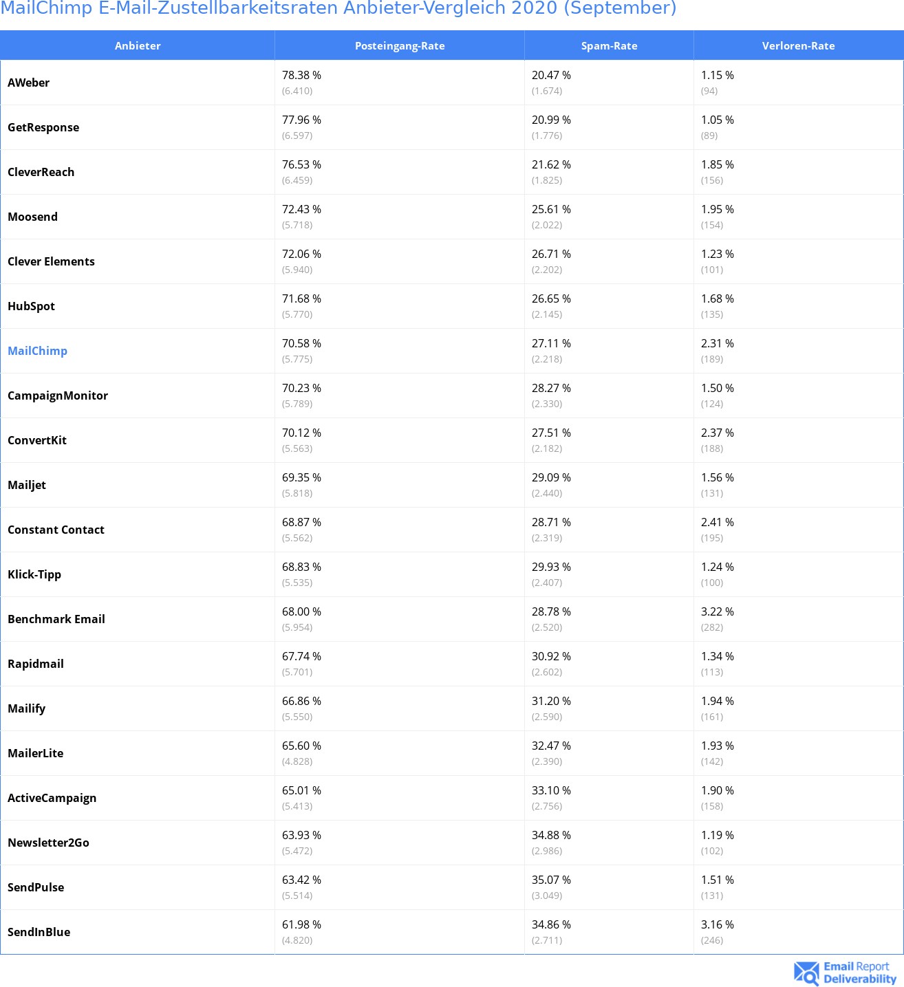 MailChimp E-Mail-Zustellbarkeitsraten Anbieter-Vergleich 2020 (September)