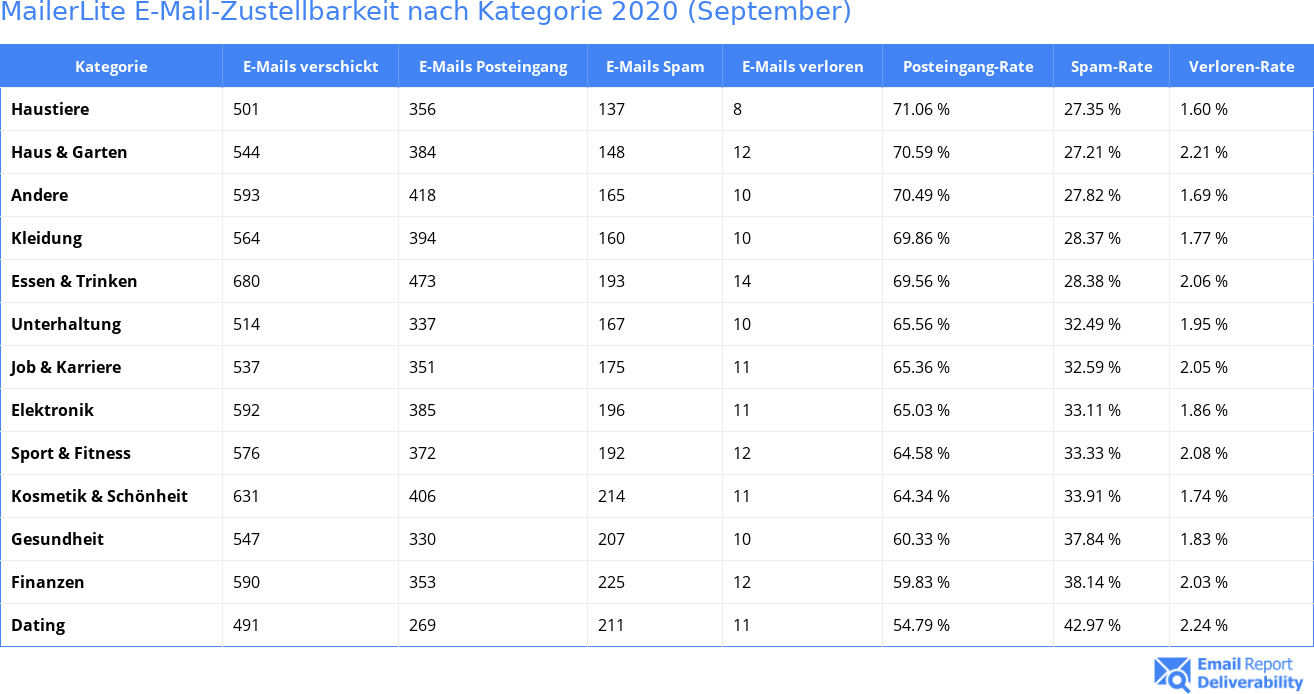 MailerLite E-Mail-Zustellbarkeit nach Kategorie 2020 (September)