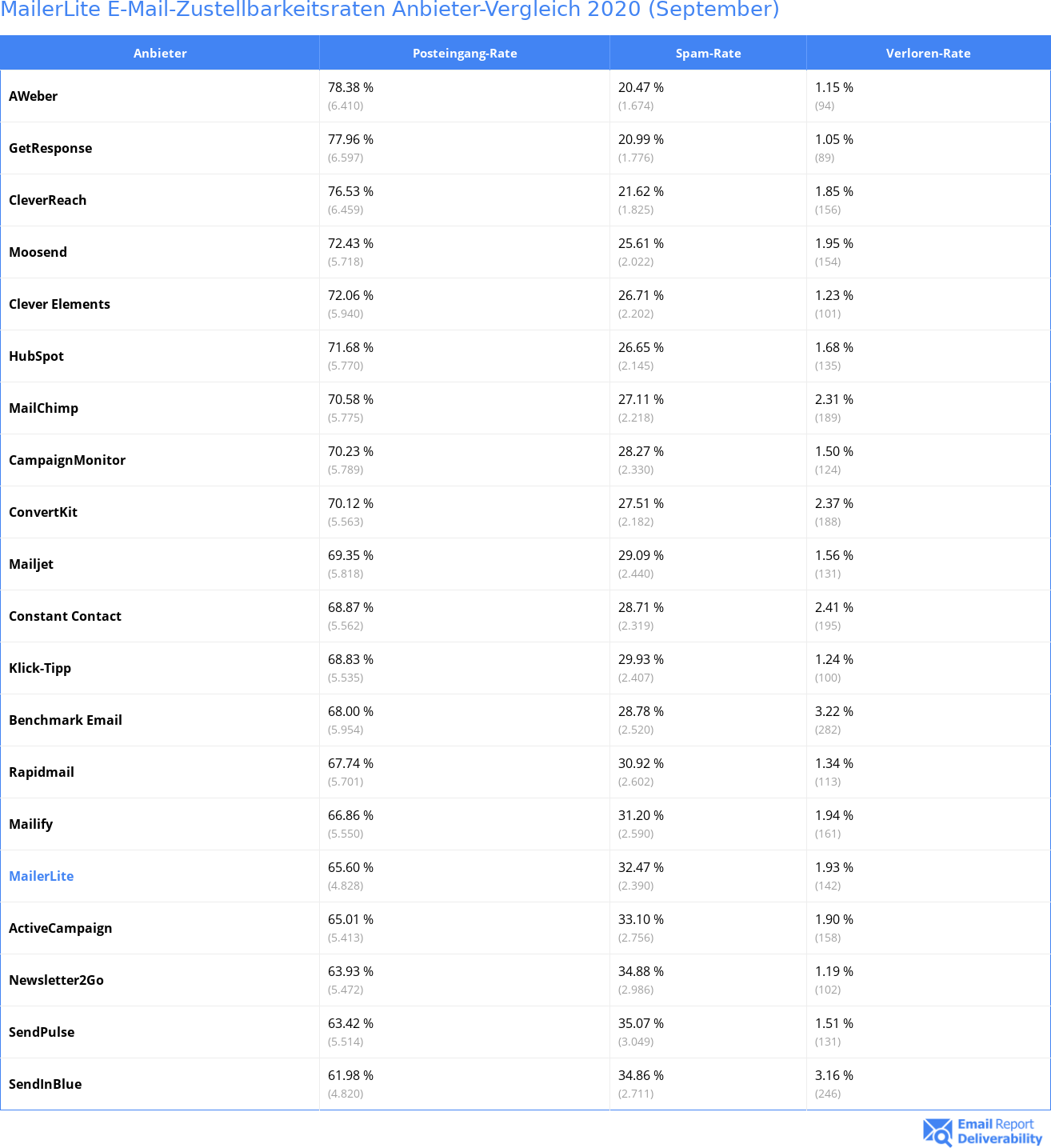 MailerLite E-Mail-Zustellbarkeitsraten Anbieter-Vergleich 2020 (September)