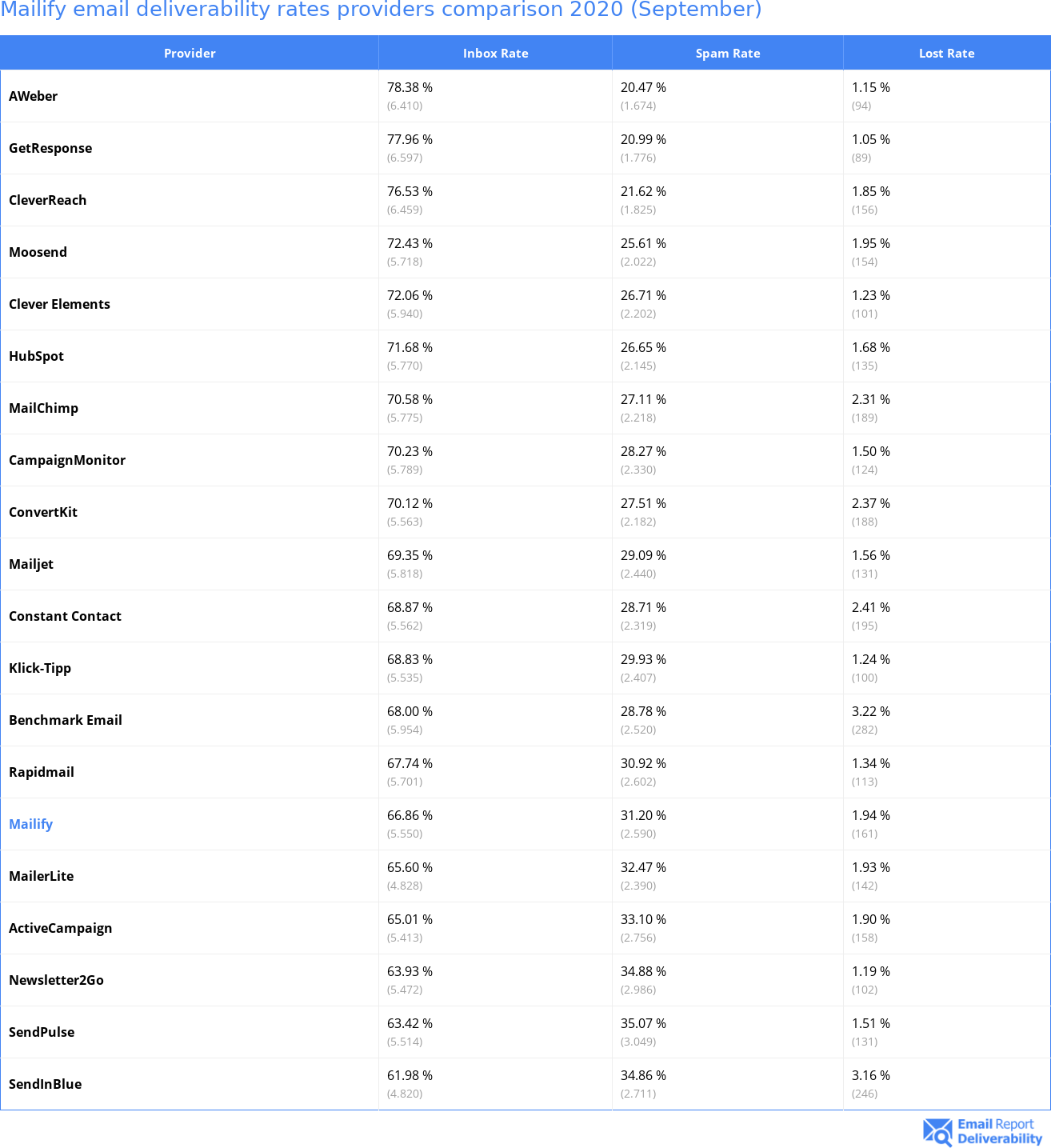 Mailify email deliverability rates providers comparison 2020 (September)