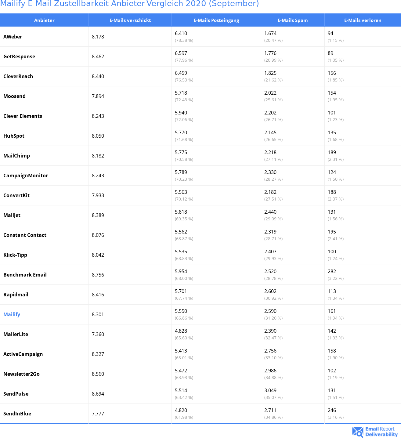 Mailify E-Mail-Zustellbarkeit Anbieter-Vergleich 2020 (September)