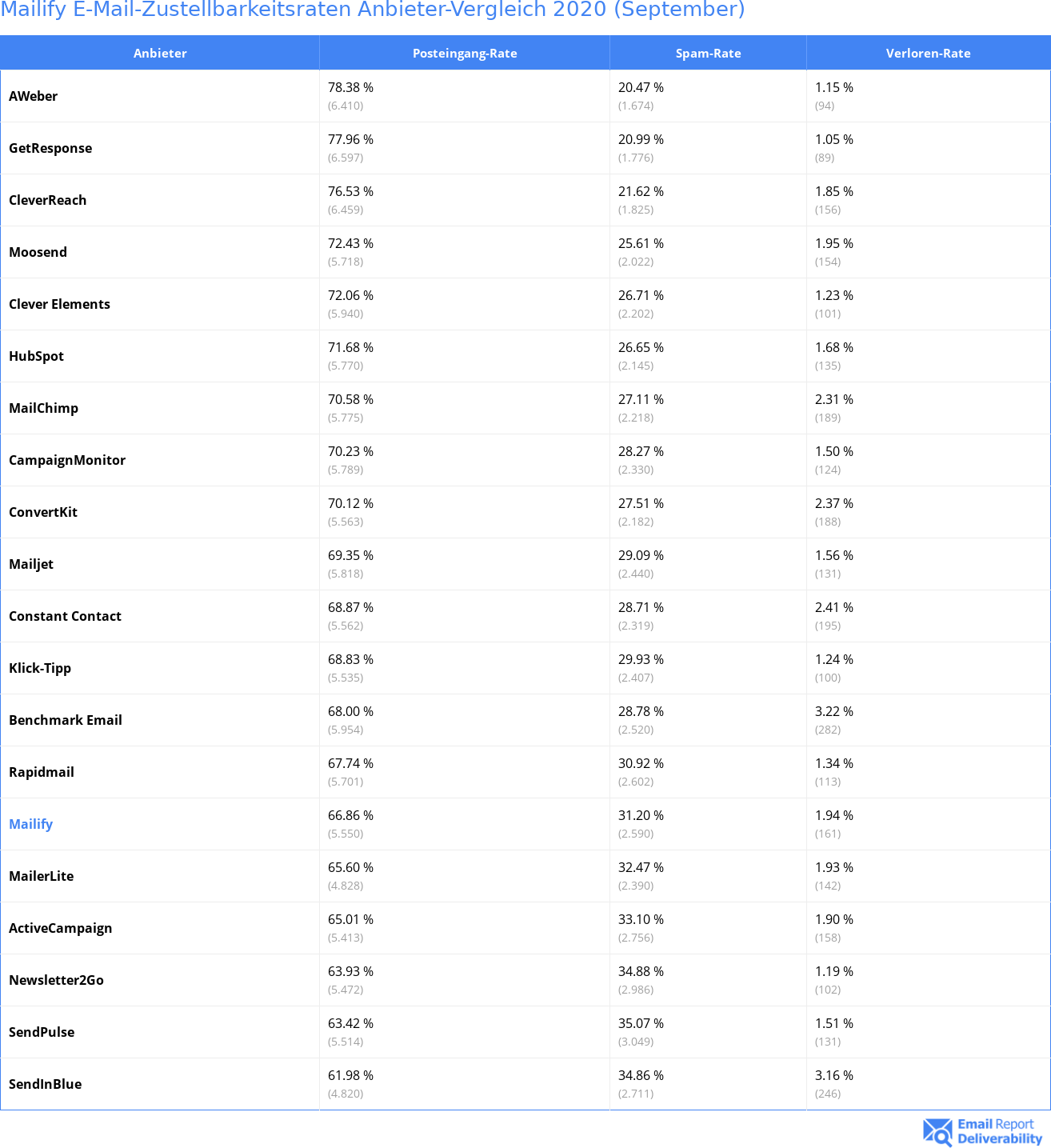 Mailify E-Mail-Zustellbarkeitsraten Anbieter-Vergleich 2020 (September)