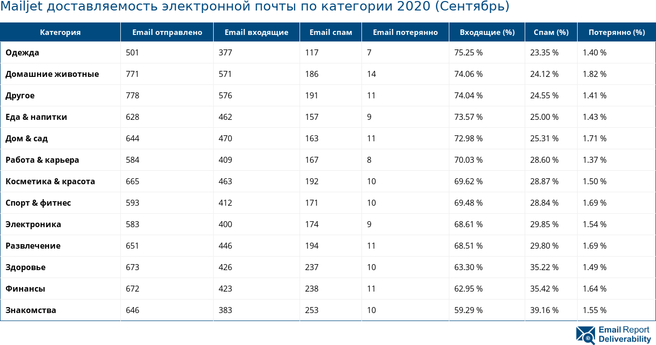 Mailjet доставляемость электронной почты по категории 2020 (Сентябрь)