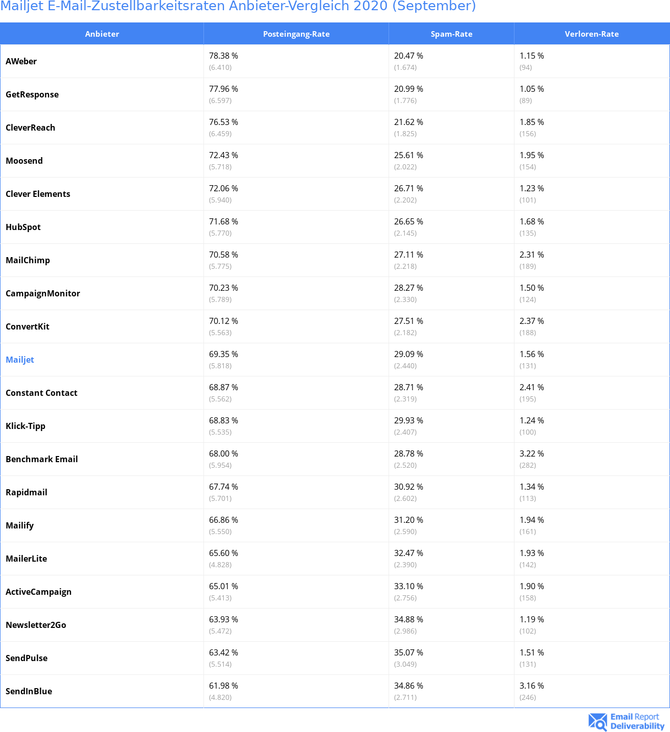 Mailjet E-Mail-Zustellbarkeitsraten Anbieter-Vergleich 2020 (September)