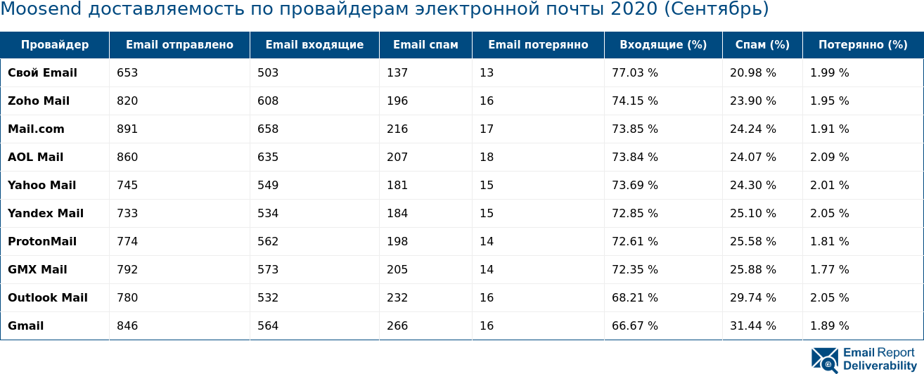 Moosend доставляемость по провайдерам электронной почты 2020 (Сентябрь)