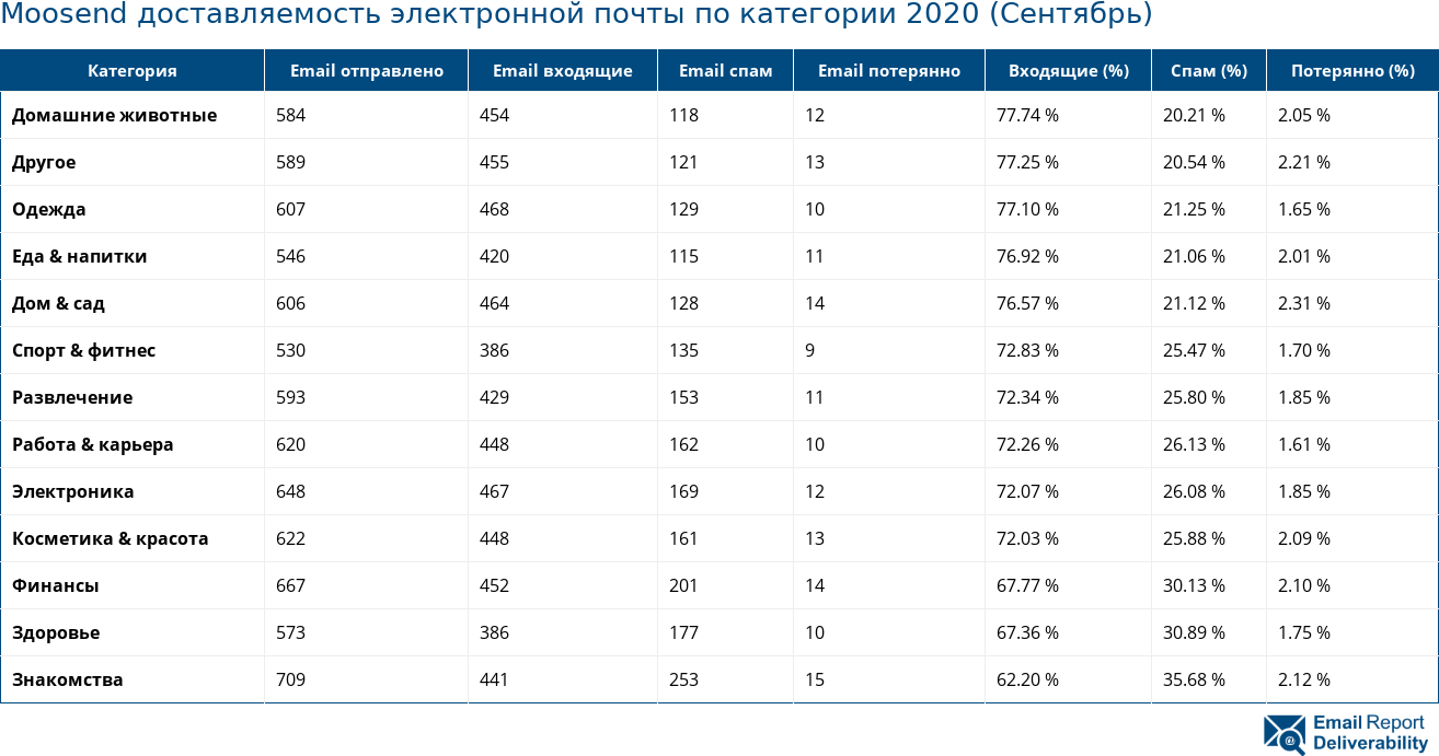 Moosend доставляемость электронной почты по категории 2020 (Сентябрь)