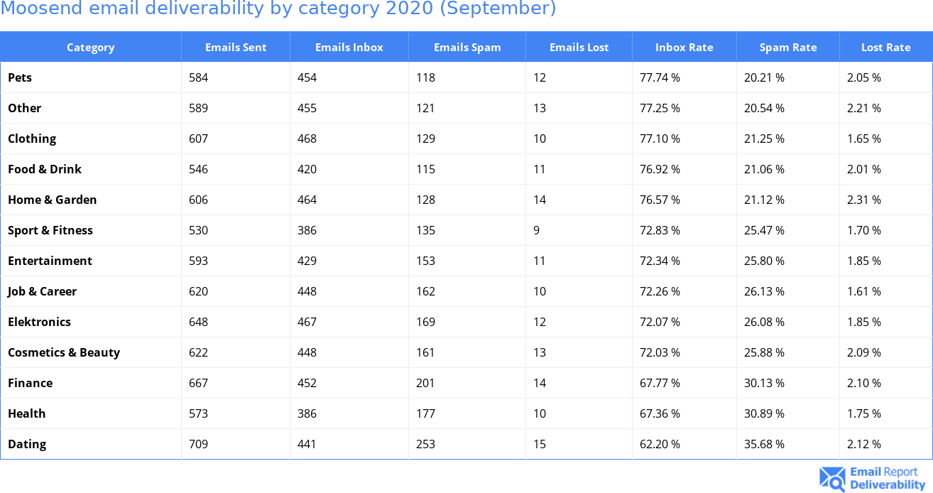 Moosend email deliverability by category 2020 (September)