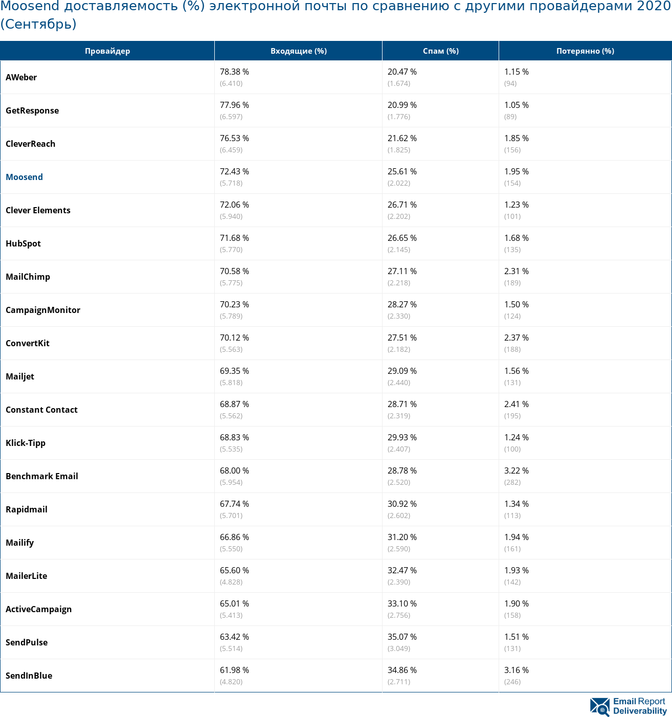 Moosend доставляемость (%) электронной почты по сравнению с другими провайдерами 2020 (Сентябрь)