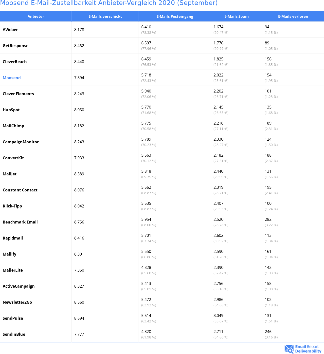 Moosend E-Mail-Zustellbarkeit Anbieter-Vergleich 2020 (September)