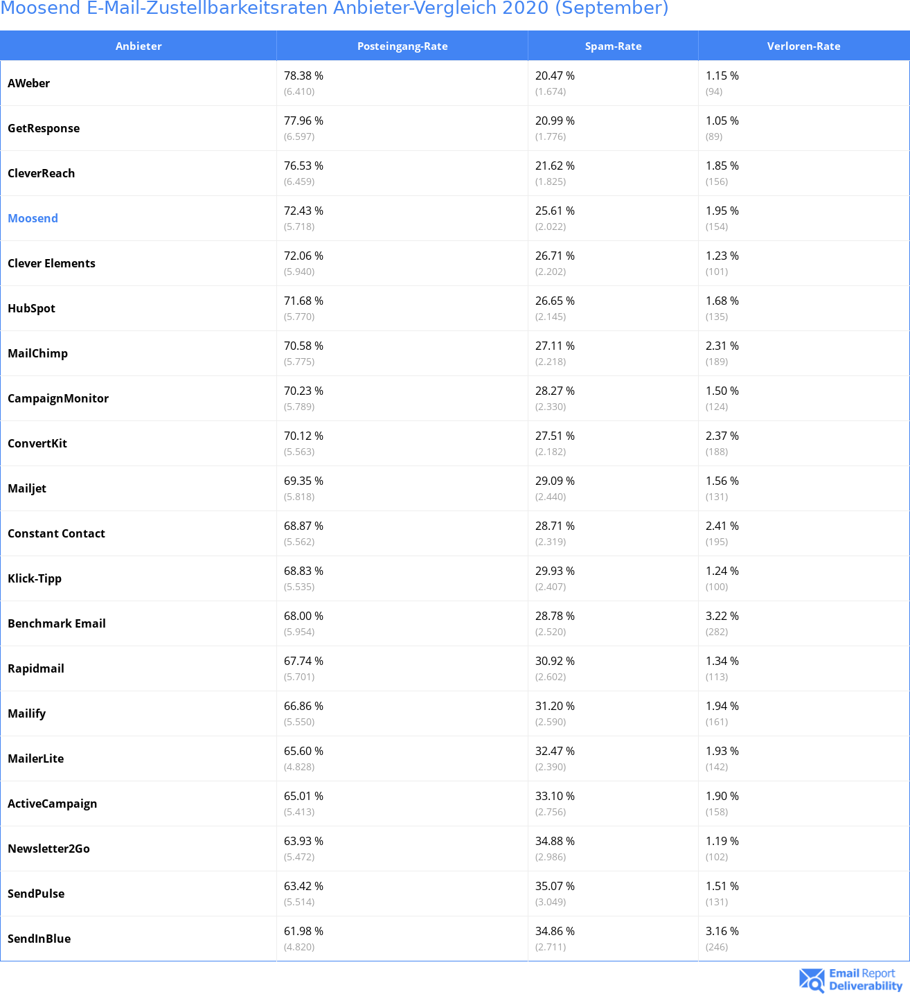 Moosend E-Mail-Zustellbarkeitsraten Anbieter-Vergleich 2020 (September)