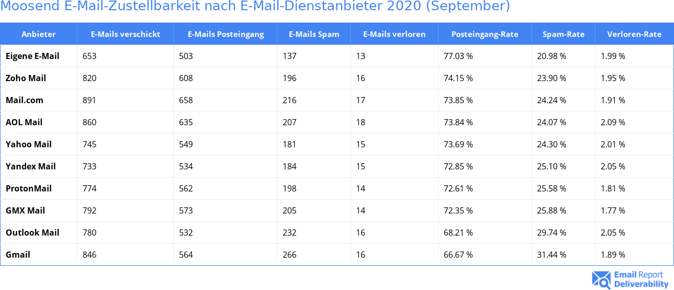Moosend E-Mail-Zustellbarkeit nach E-Mail-Dienstanbieter 2020 (September)