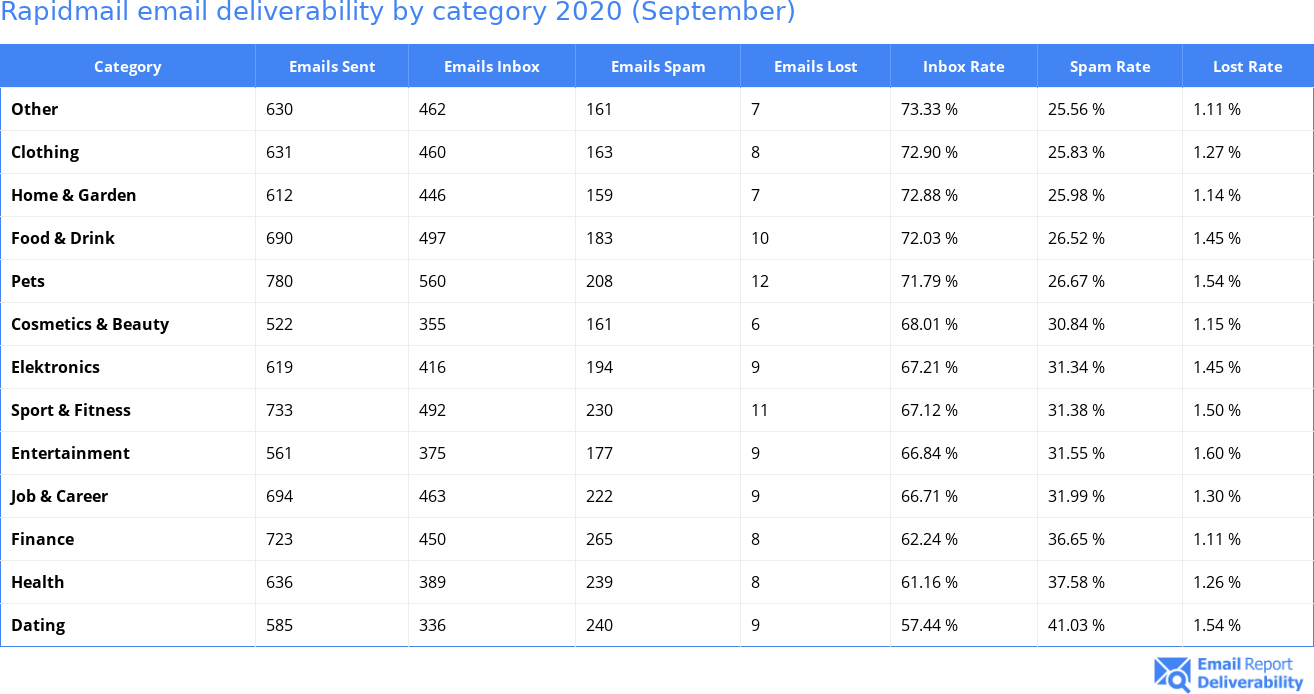 Rapidmail email deliverability by category 2020 (September)