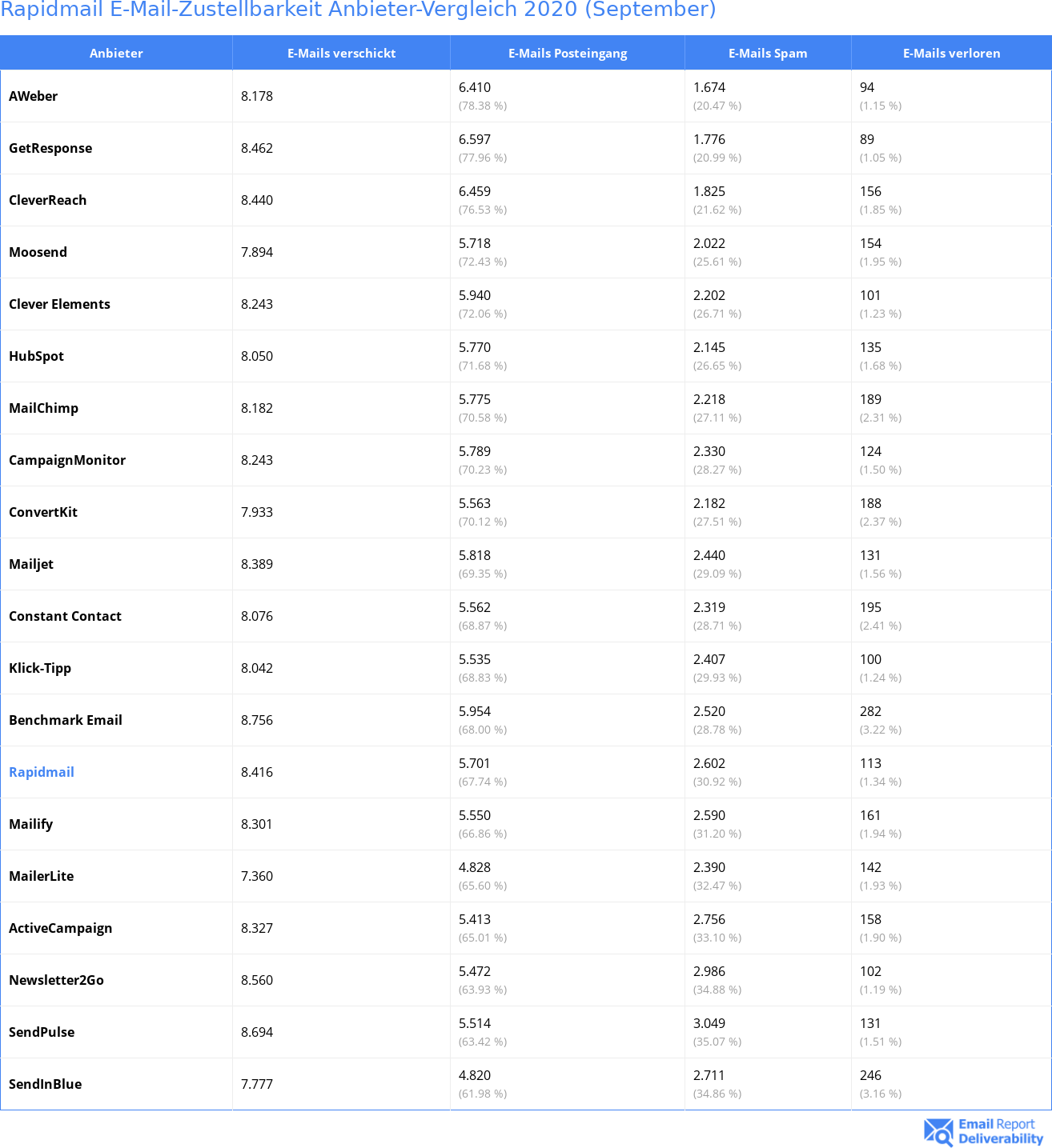 Rapidmail E-Mail-Zustellbarkeit Anbieter-Vergleich 2020 (September)