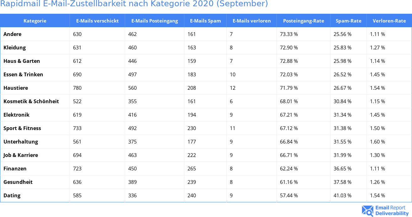 Rapidmail E-Mail-Zustellbarkeit nach Kategorie 2020 (September)