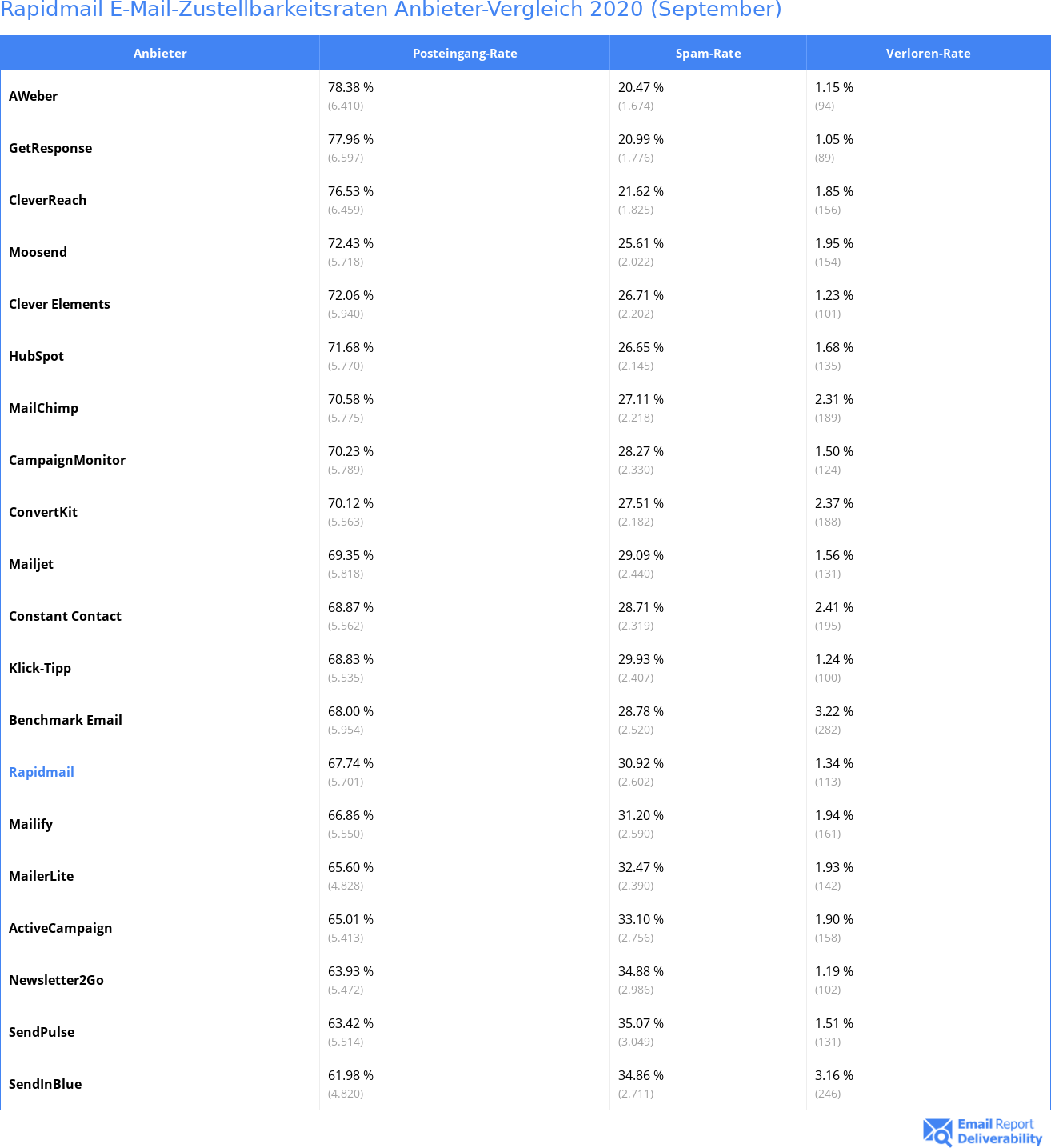 Rapidmail E-Mail-Zustellbarkeitsraten Anbieter-Vergleich 2020 (September)