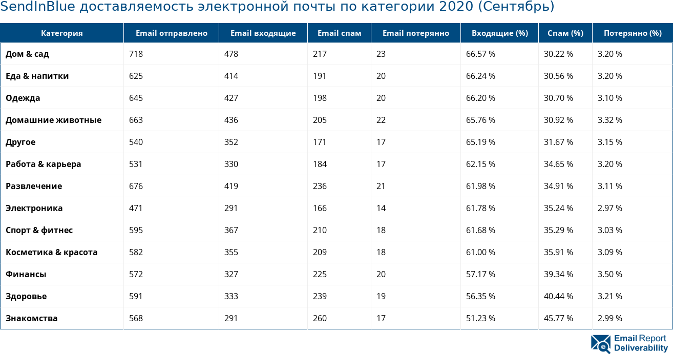SendInBlue доставляемость электронной почты по категории 2020 (Сентябрь)