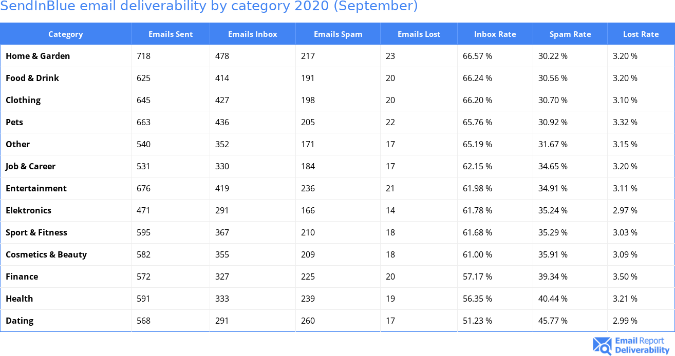 SendInBlue email deliverability by category 2020 (September)