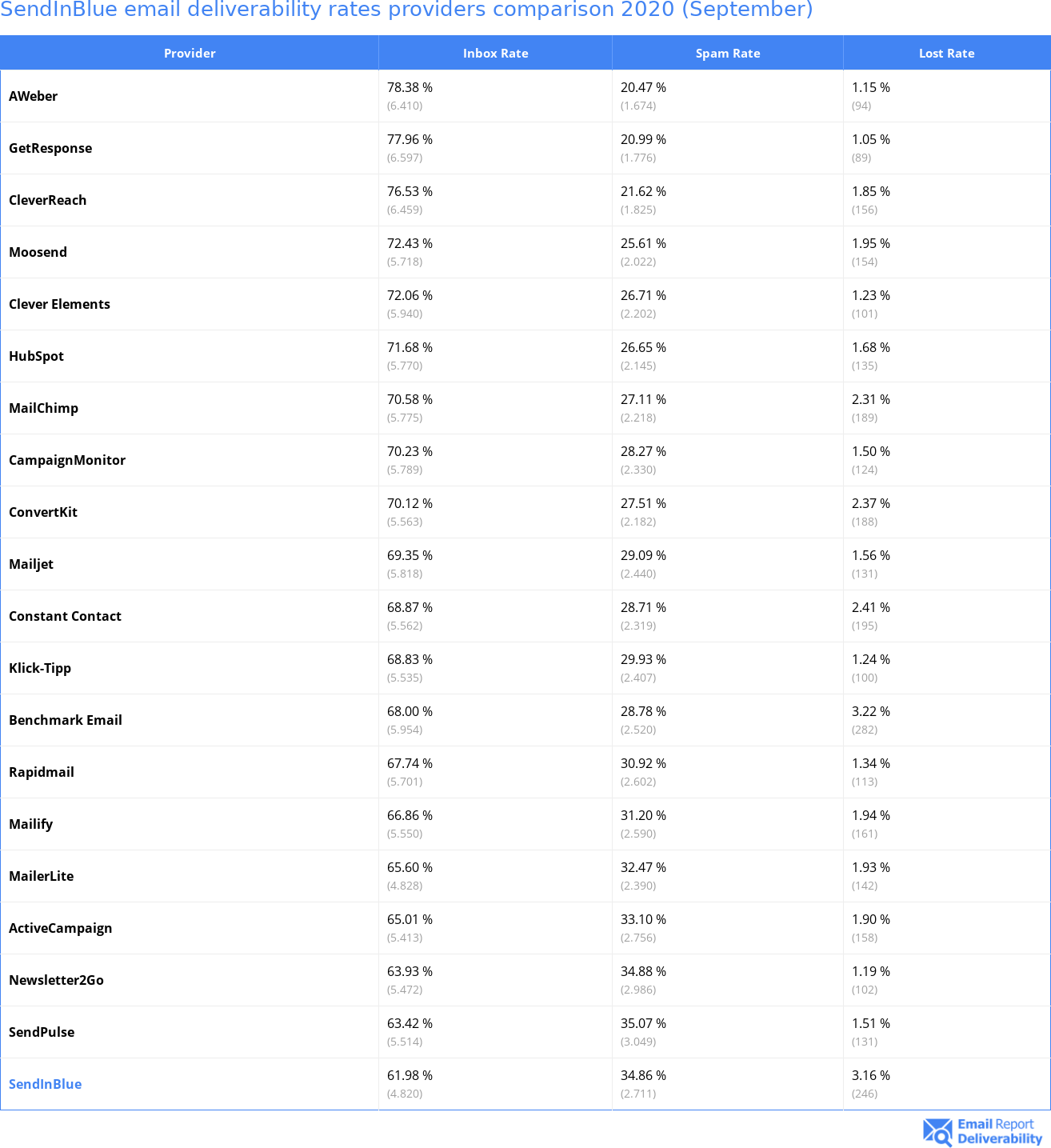 SendInBlue email deliverability rates providers comparison 2020 (September)