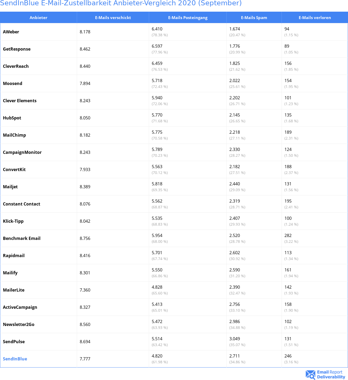 SendInBlue E-Mail-Zustellbarkeit Anbieter-Vergleich 2020 (September)