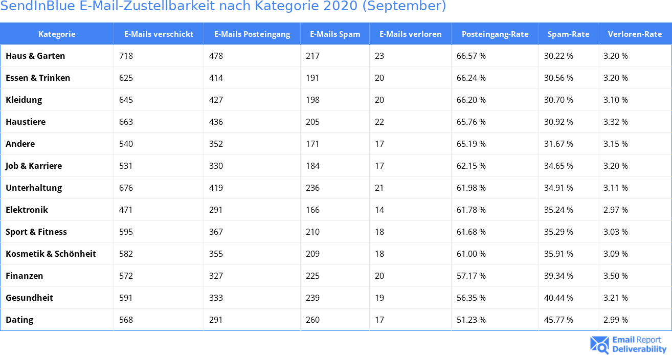SendInBlue E-Mail-Zustellbarkeit nach Kategorie 2020 (September)