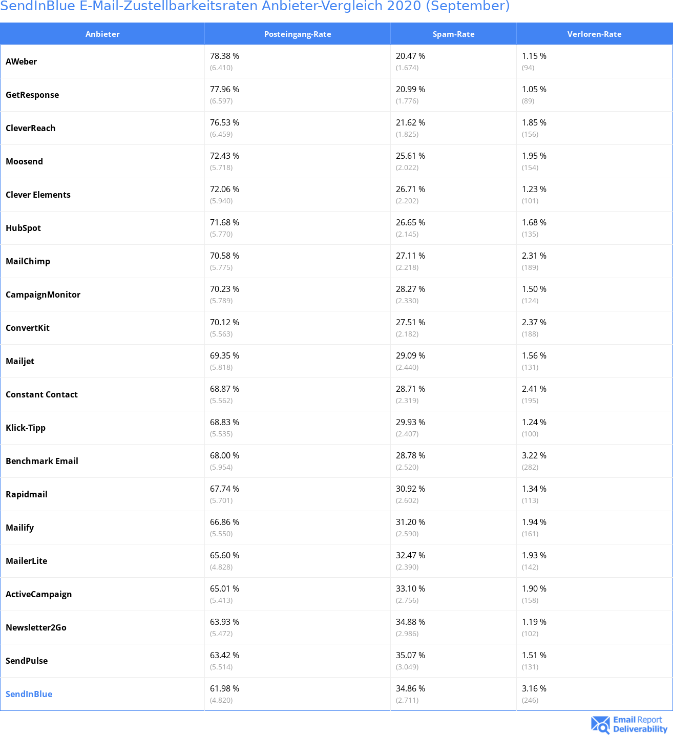 SendInBlue E-Mail-Zustellbarkeitsraten Anbieter-Vergleich 2020 (September)