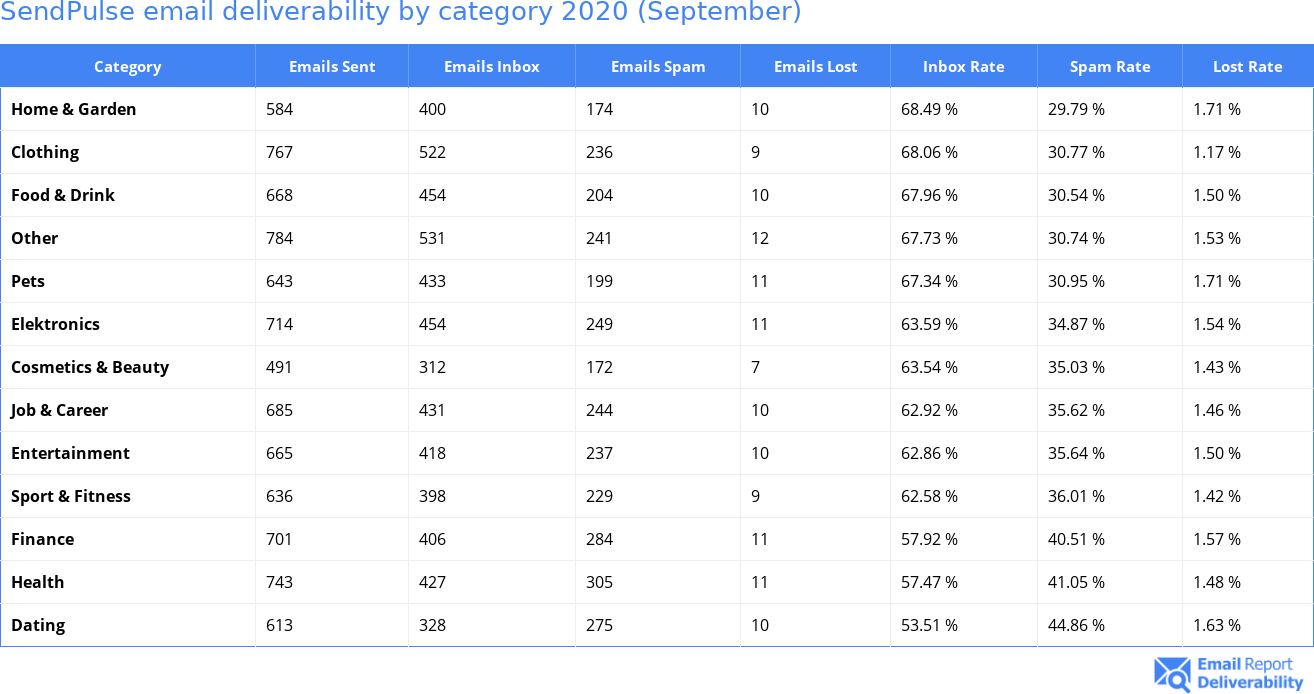 SendPulse email deliverability by category 2020 (September)