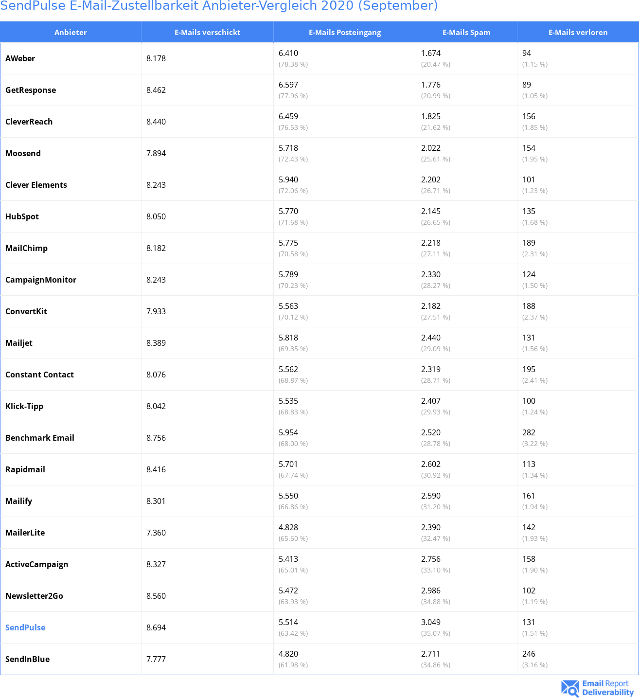 SendPulse E-Mail-Zustellbarkeit Anbieter-Vergleich 2020 (September)