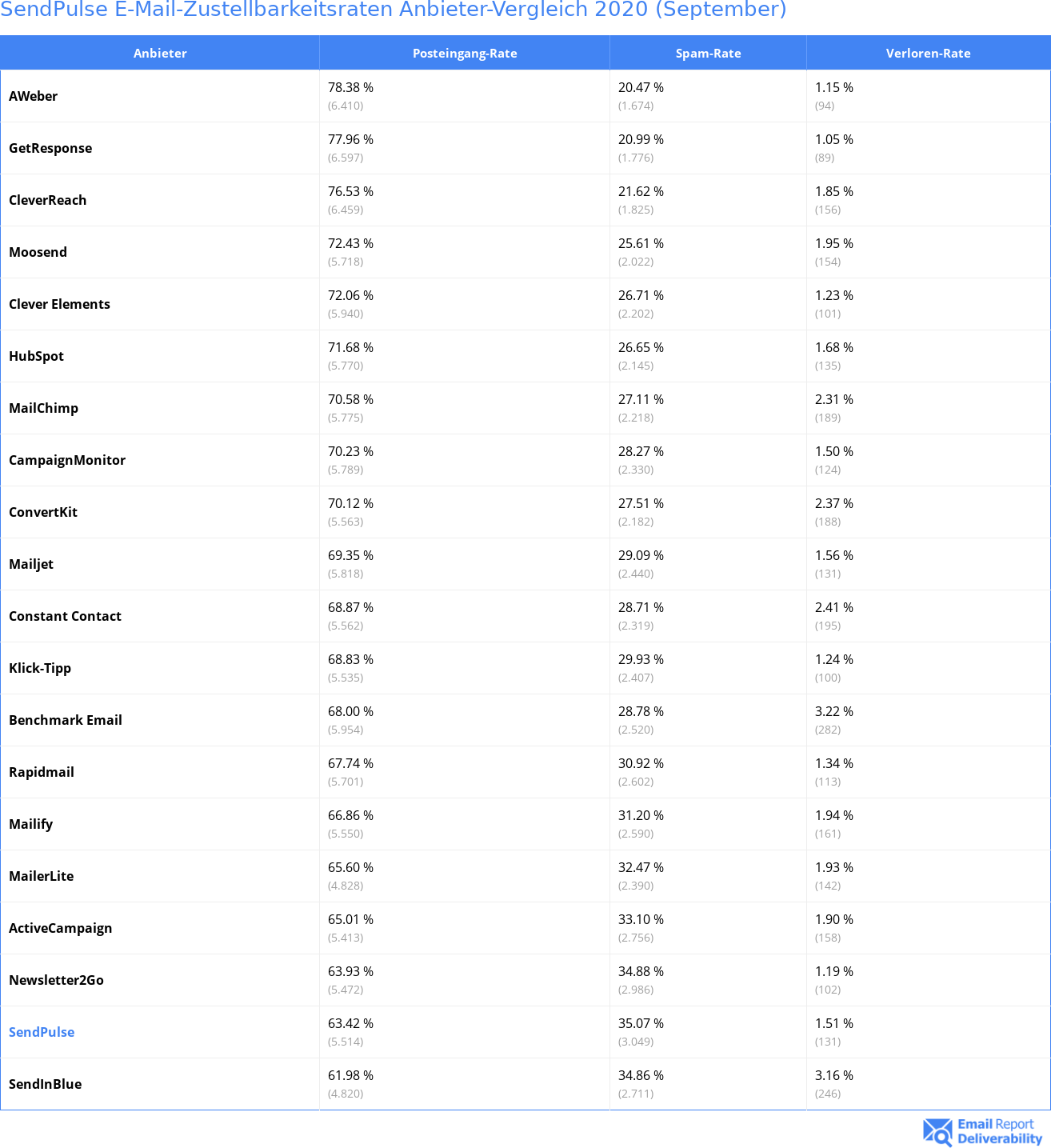 SendPulse E-Mail-Zustellbarkeitsraten Anbieter-Vergleich 2020 (September)