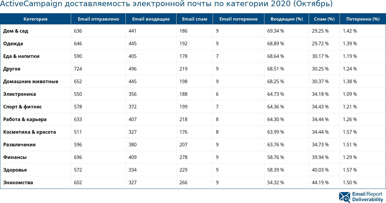 ActiveCampaign доставляемость электронной почты по категории 2020 (Октябрь)