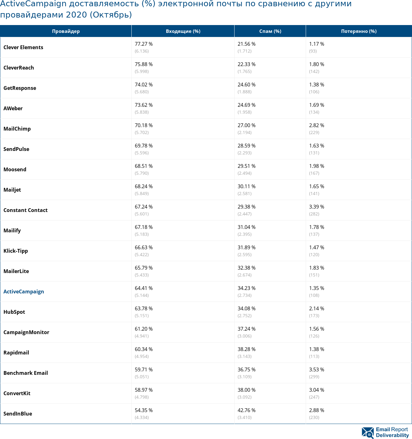 ActiveCampaign доставляемость (%) электронной почты по сравнению с другими провайдерами 2020 (Октябрь)