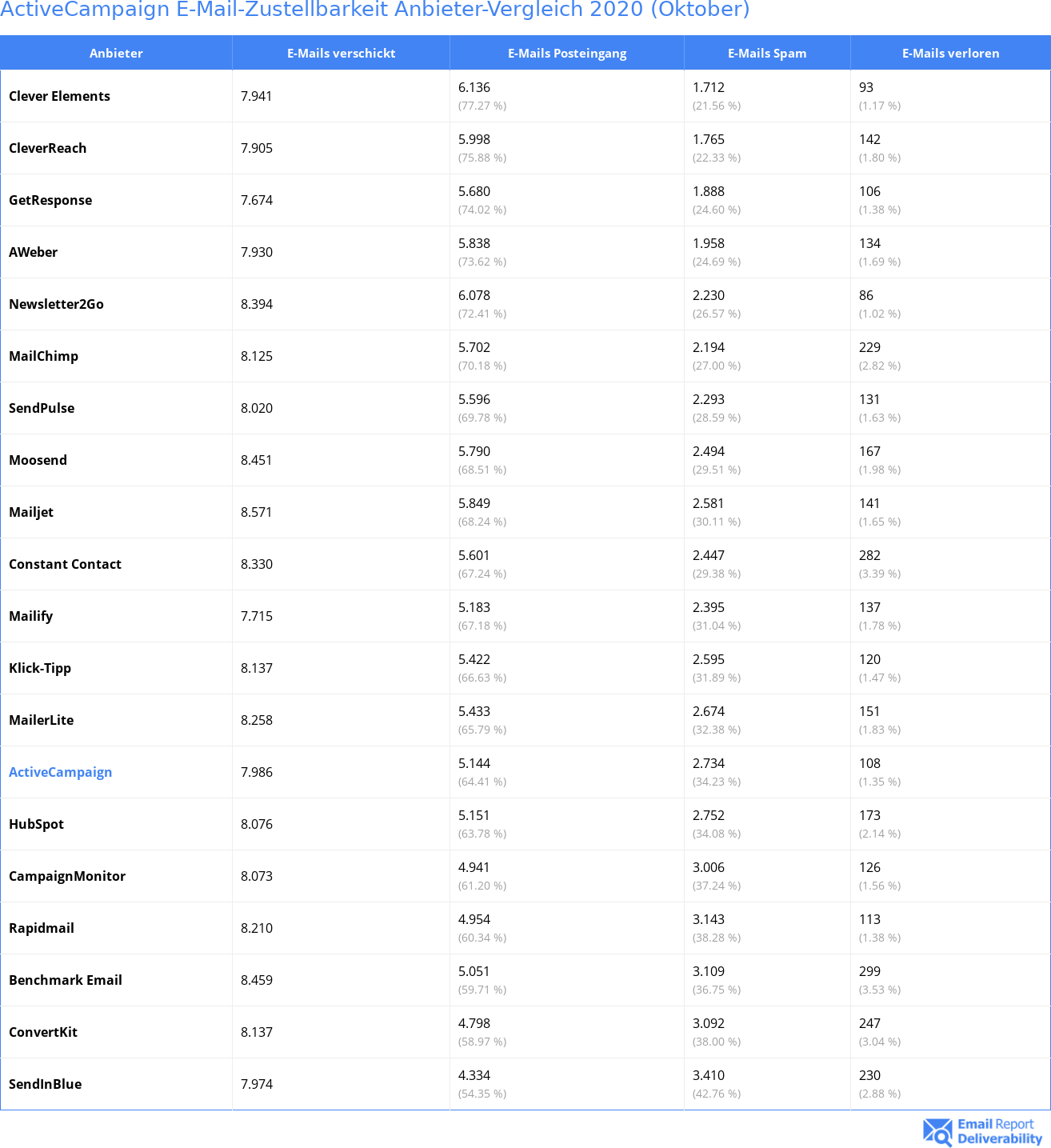 ActiveCampaign E-Mail-Zustellbarkeit Anbieter-Vergleich 2020 (Oktober)