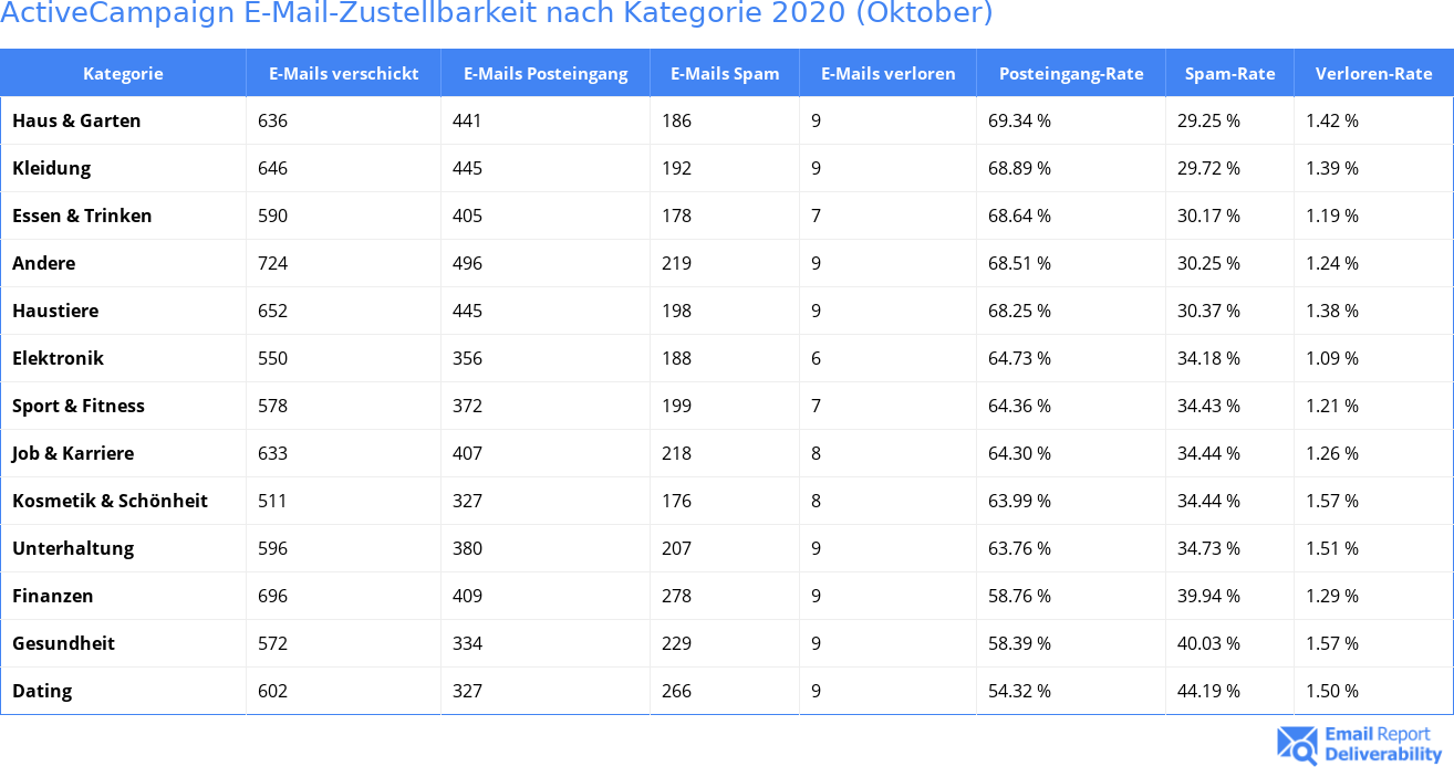 ActiveCampaign E-Mail-Zustellbarkeit nach Kategorie 2020 (Oktober)