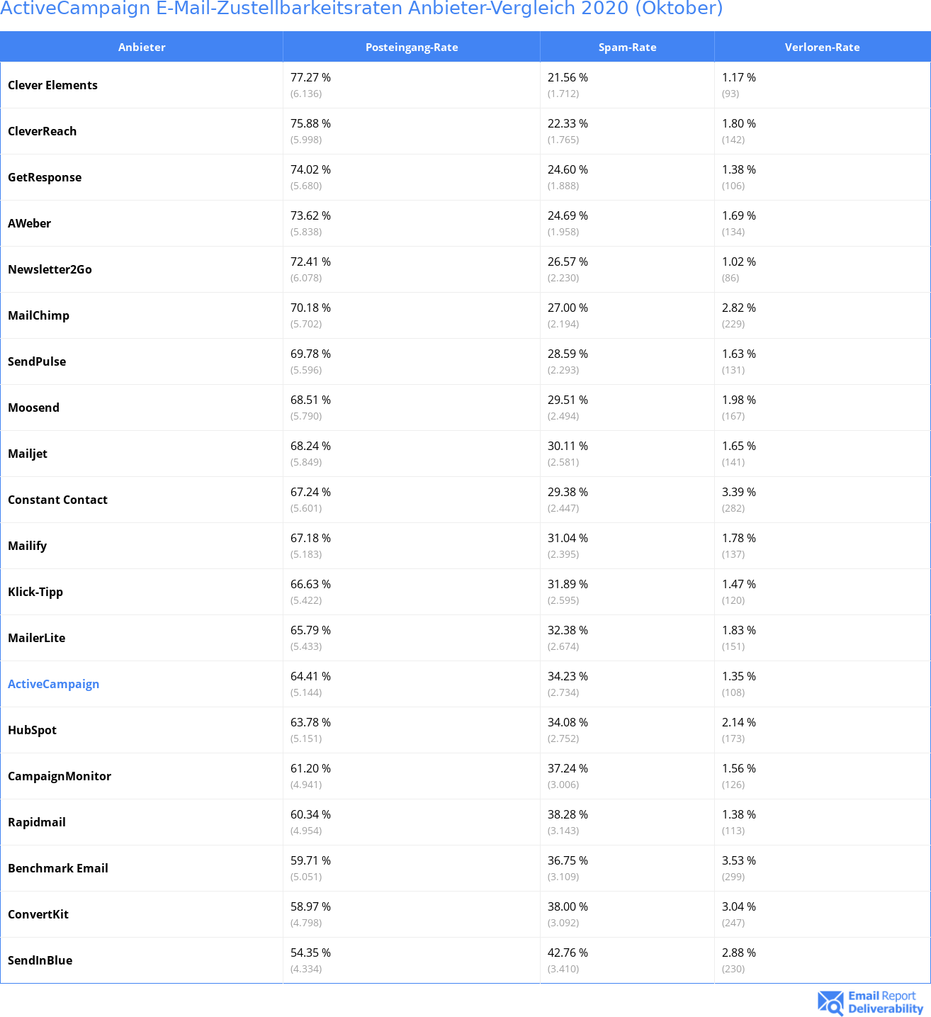 ActiveCampaign E-Mail-Zustellbarkeitsraten Anbieter-Vergleich 2020 (Oktober)