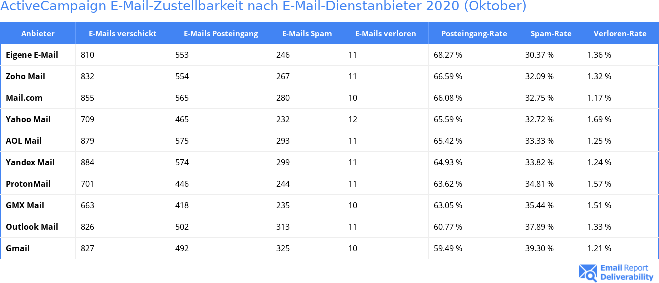 ActiveCampaign E-Mail-Zustellbarkeit nach E-Mail-Dienstanbieter 2020 (Oktober)