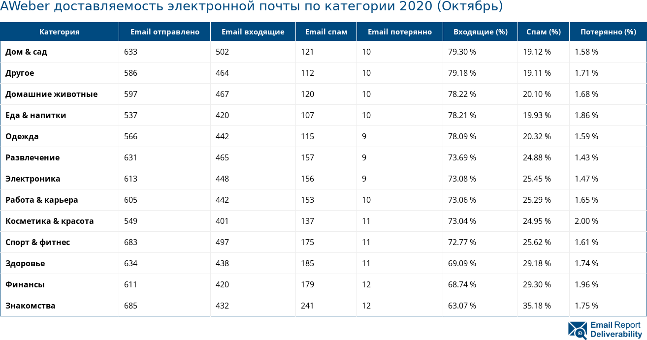 AWeber доставляемость электронной почты по категории 2020 (Октябрь)