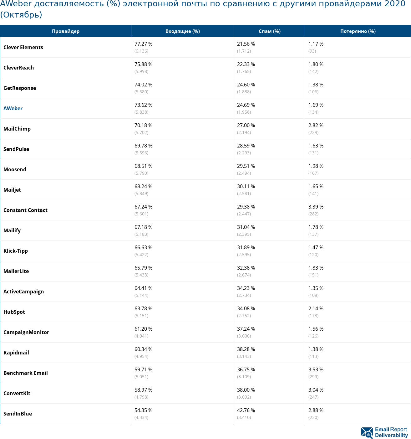 AWeber доставляемость (%) электронной почты по сравнению с другими провайдерами 2020 (Октябрь)