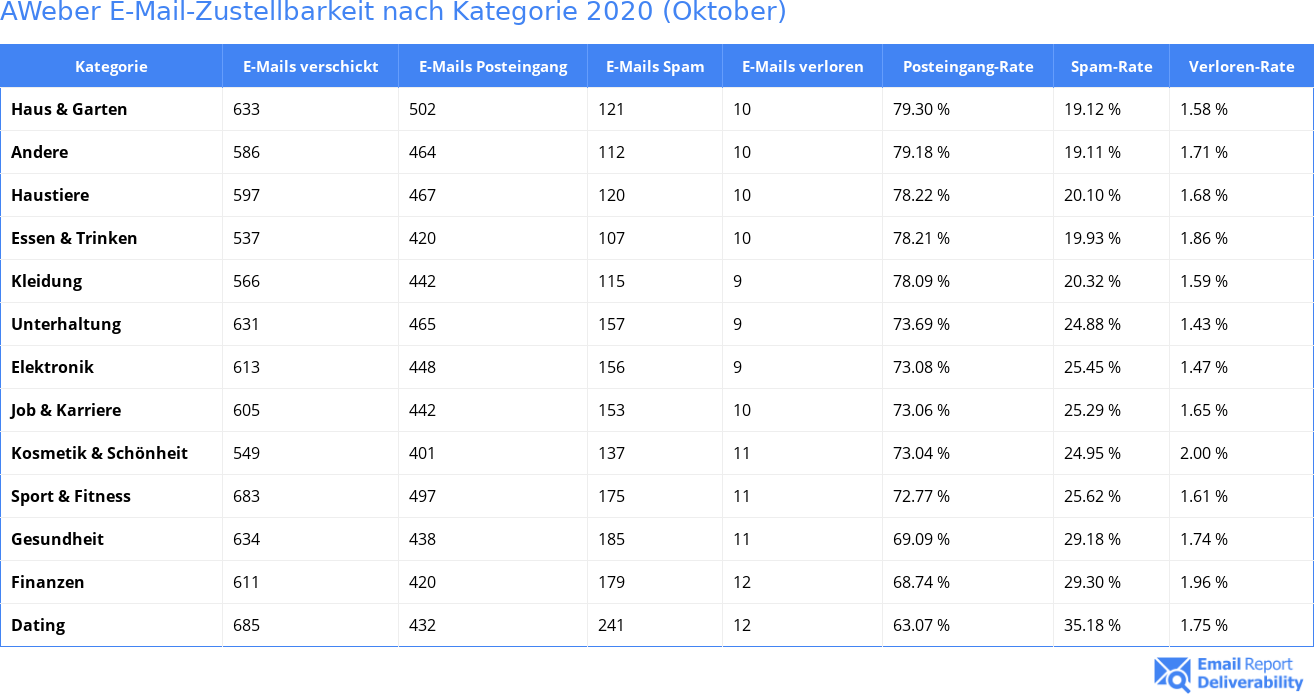 AWeber E-Mail-Zustellbarkeit nach Kategorie 2020 (Oktober)